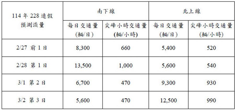 228連假交通疏導　警方及公路單位全面因應