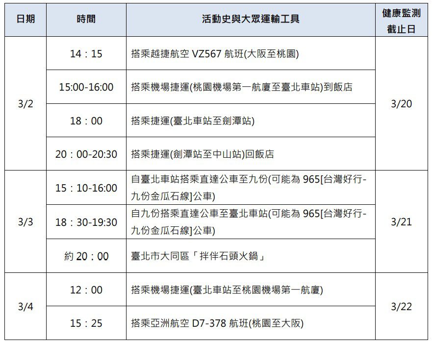 日本旅客確診麻疹　3/2至3/4雙北旅遊足跡曝光