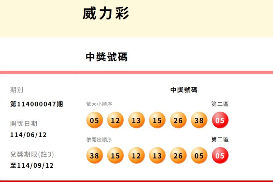 又槓龜！台彩威力彩頭獎連31槓！ 下期上看12.6億元